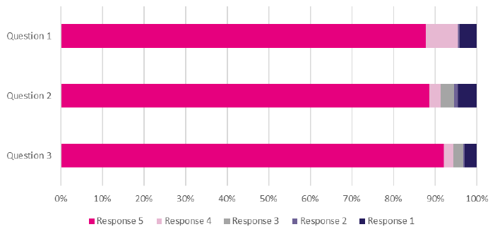 Chart 1: Client experience ratings following telephone calls - November 2018 to December 2018 Chart 1: Client experience ratings following telephone calls - November 2018 to December 2018