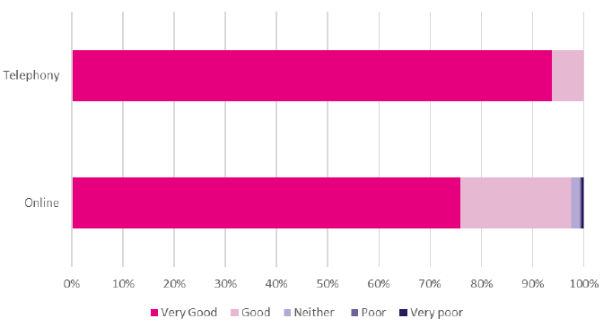 Chart 2: Client experience ratings - BSG applications December 2018 Chart 2: Client experience ratings - BSG applications December 2018
