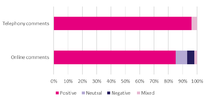 Chart 3: Client experience - open text comments following online BSG applications - December 2018 Chart 3: Client experience - open text comments following online BSG applications - December 20188