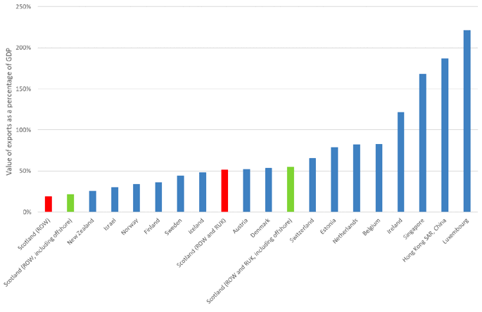 Figure 2: Exports as a percentage of GDP; selected small, advanced economies