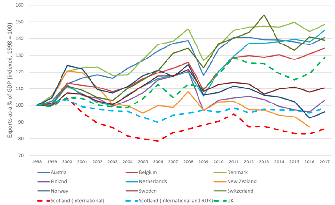 Figure 3: Exports as a percentage of GDP; selected small advanced economies, indexed 1998 = 100