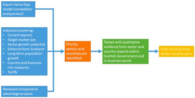 Figure 5: Flow chart; analytical process for country and sector prioritisation