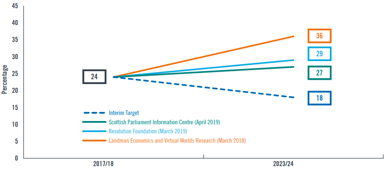 Figure 1: Relative child poverty rate AHC 2023/24 – independent projections Figure 1: Relative child poverty rate AHC 2023/24 – independent projections