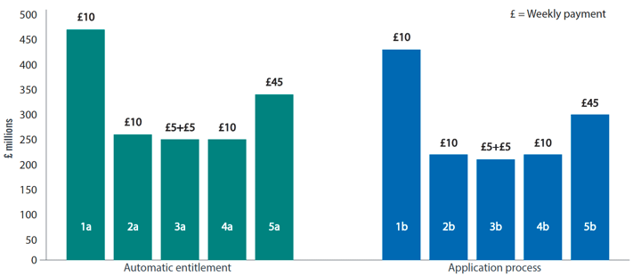 Figure 3: Comparing estimated weekly payment and annual policy expenditure Figure 3: Comparing estimated weekly payment and annual policy expenditure
