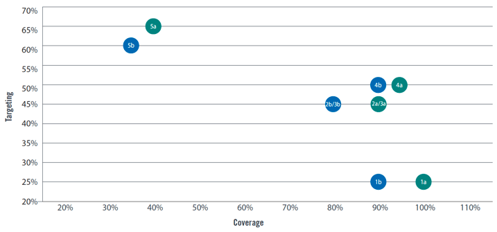 Figure 4: Comparing estimated coverage and targeting Figure 4: Comparing estimated coverage and targeting