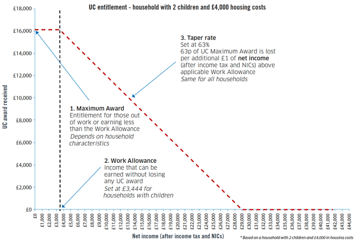 Figure A1: Universal Credit means-testing parameters Figure A1: Universal Credit means-testing parameters