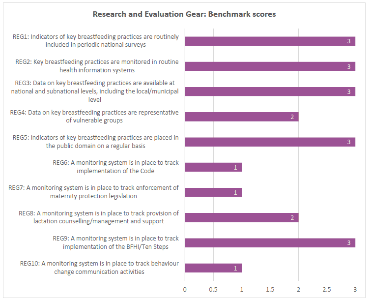 Research and Evaluation Gear: Benchmark scores