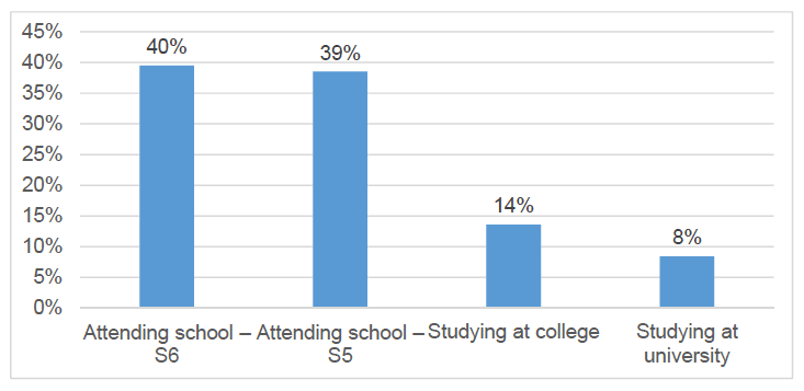 Figure 12: Current status