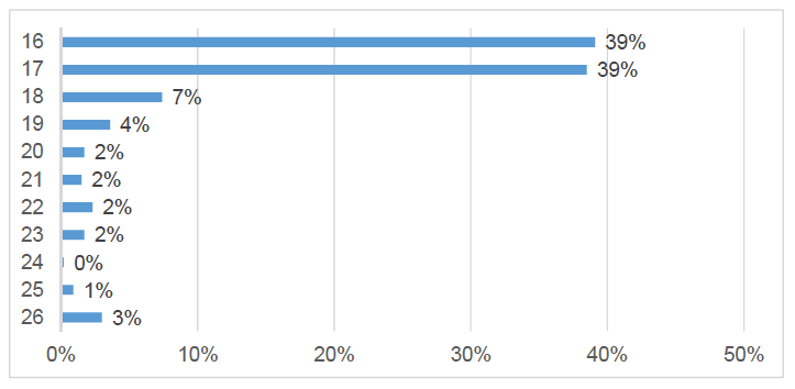 Figure 15: Age of respondents