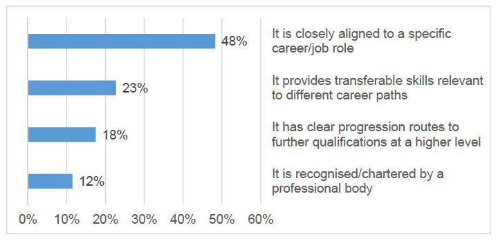 Figure 19: Factors influencing decisions on which subjects to study further