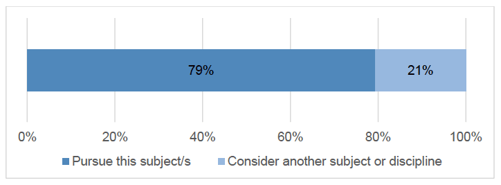 Figure 20: Intention to pursue a career in a related subject