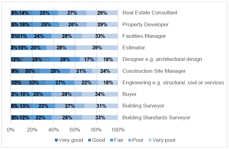 Figure 1: Knowledge and understanding of construction-related careers