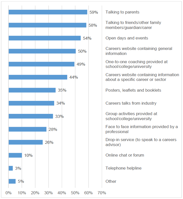 Figure 5: The types of sources used when considering future career options