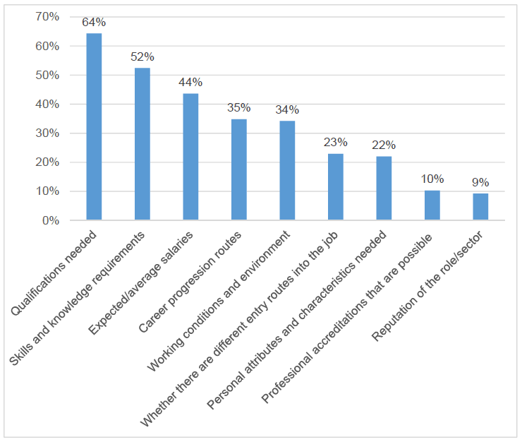 Figure 6: Types of information young people what to know about jobs