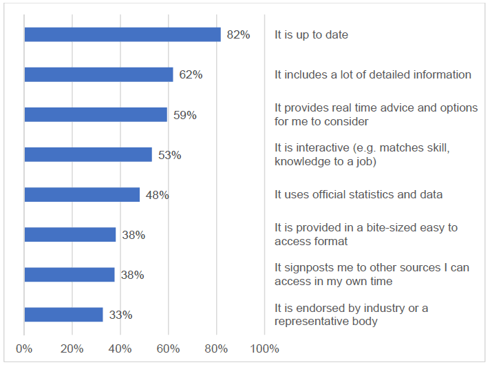 Figure 8: Most important factors when accessing career information