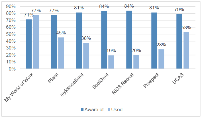 Figure 9: Awareness (1) and use (2) of career websites