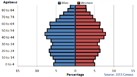 Population Pyramid: White People (inc. white non-British), Scotland, 2011 Population Pyramid: White People (inc. white non-British), Scotland, 2011