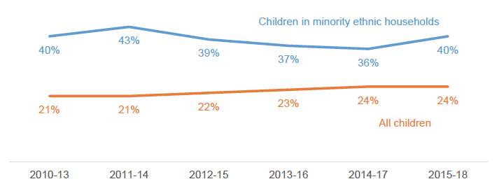 Percentage of children from each group in relative poverty after housing costs (Source: Family Resources Survey) Percentage of children from each group in relative poverty after housing costs (Source: Family Resources Survey)