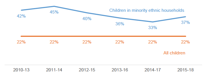 Percentage of children from each group in absolute poverty after housing costs (Source: Family Resources Survey) Percentage of children from each group in absolute poverty after housing costs (Source: Family Resources Survey)