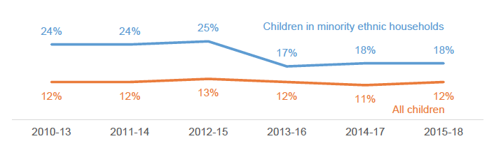 Percentage of children from each group in combined material deprivation and low income after housing costs (Source: Family Resources Survey) Percentage of children from each group in combined material deprivation and low income after housing costs (Source: Family Resources Survey)