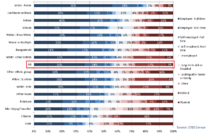 Economic activity by ethnicity, 2011 Economic activity by ethnicity, 2011