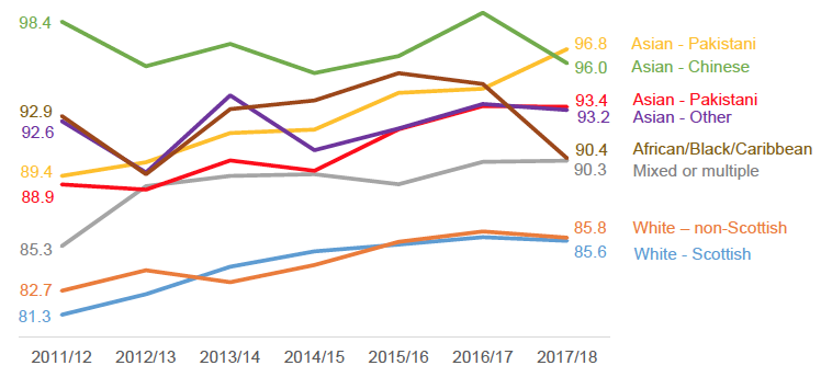 Percentage of school leavers attaining one or more pass at SCQF Level 5 or better by ethnicity Percentage of school leavers attaining one or more pass at SCQF Level 5 or better by ethnicity