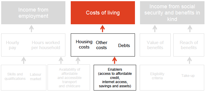 Costs of Living Costs of Living