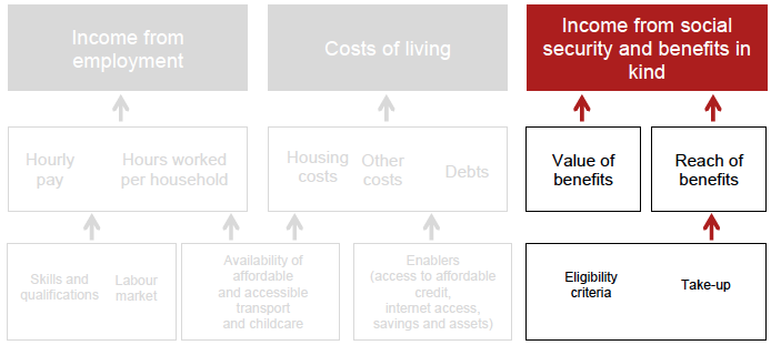 Income From Social Security And Benefits In-Kind Income From Social Security And Benefits In-Kind