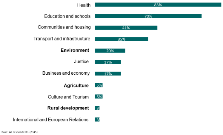 Figure 7.1. Relative importance of a range of government portfolios