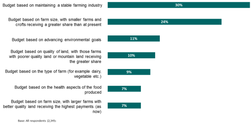 Figure 8.1. Priorities for funding allocation to farms Figure 8.1. Priorities for funding allocation to farms
