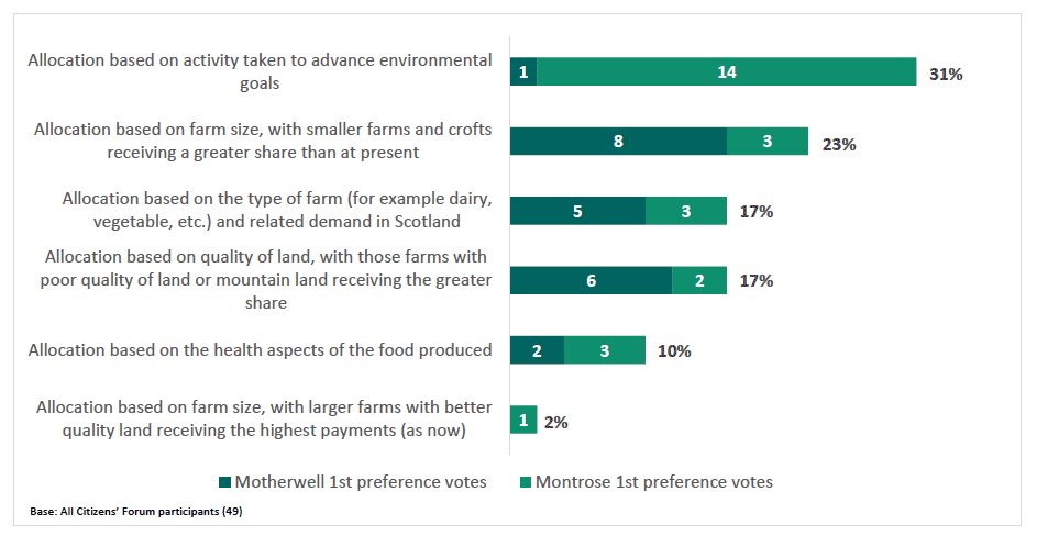 Figure 8.2: 1st preference votes from member of the Citizens' Forum on their preferred criteria for support to farmers Figure 8.2: 1st preference votes from member of the Citizens' Forum on their preferred criteria for support to farmers
