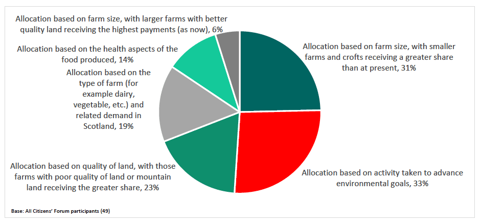 Figure 8.3: Preferential votes on preferred criteria for support for the farming sector Figure 8.3: Preferential votes on preferred criteria for support for the farming sector