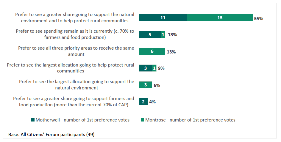 Figure 8.4: 1st preference votes from member of the Citizens' Forum on their preferred balance of funding allocations to farming and food production, environmental management and supporting rural communities - post deliberation. Figure 8.4: 1st preference votes from member of the Citizens' Forum on their preferred balance of funding allocations to farming and food production, environmental management and supporting rural communities - post deliberation.