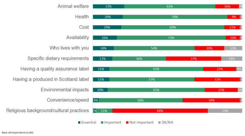 Importance of a range of food consumption factors Importance of a range of food consumption factors