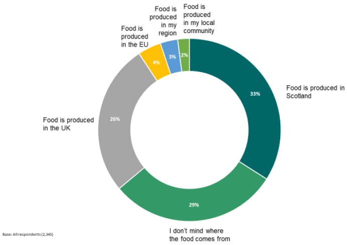 Importance of the location of food production Importance of the location of food production