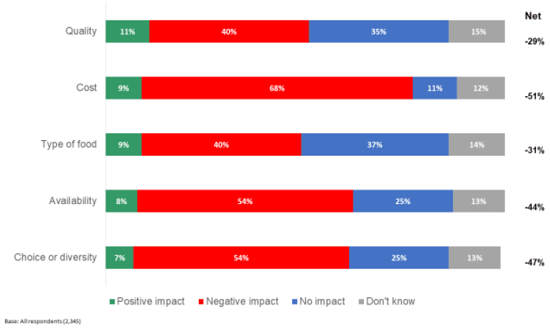 The impact of Brexit on a range of food consumption factors The impact of Brexit on a range of food consumption factors