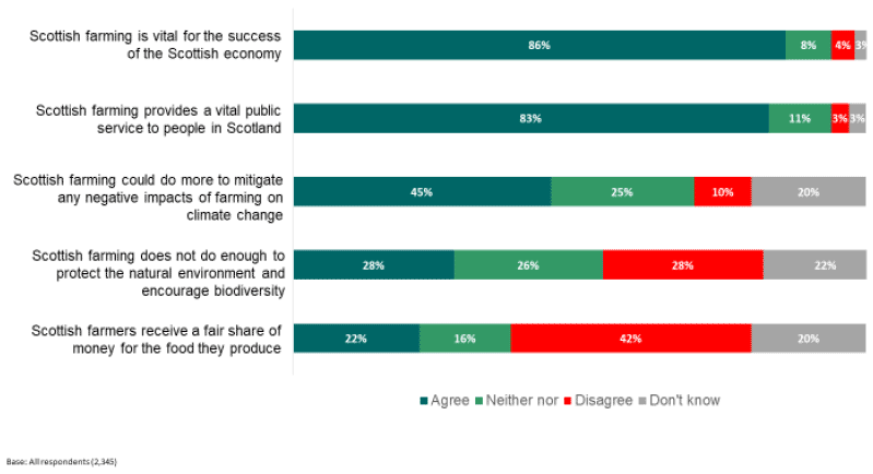 Perceptions of Scottish agriculture Perceptions of Scottish agriculture