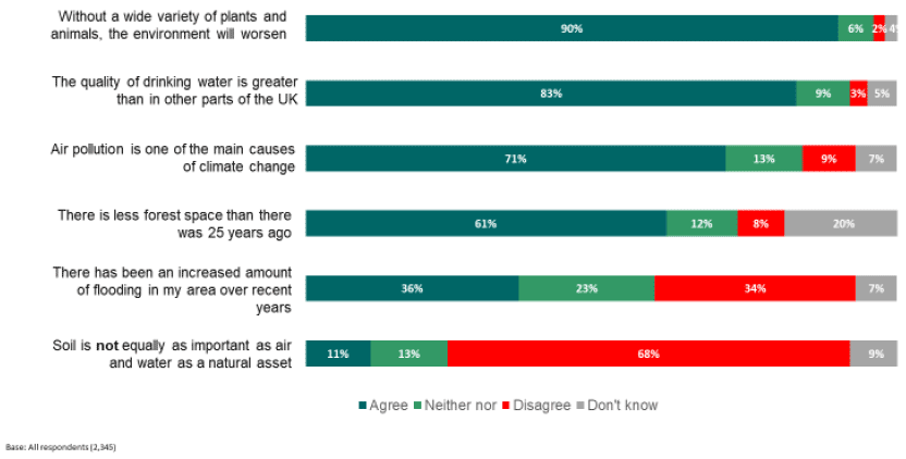 Perceptions of the environment Perceptions of the environment