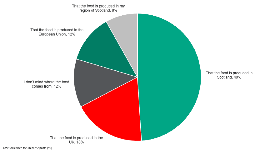 Post-deliberation responses to the importance of where their food is produced