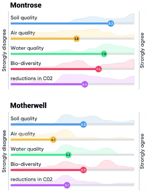 Figure 4.3: Is it the responsibility of the farming sector to do more to protect and conserve the environment