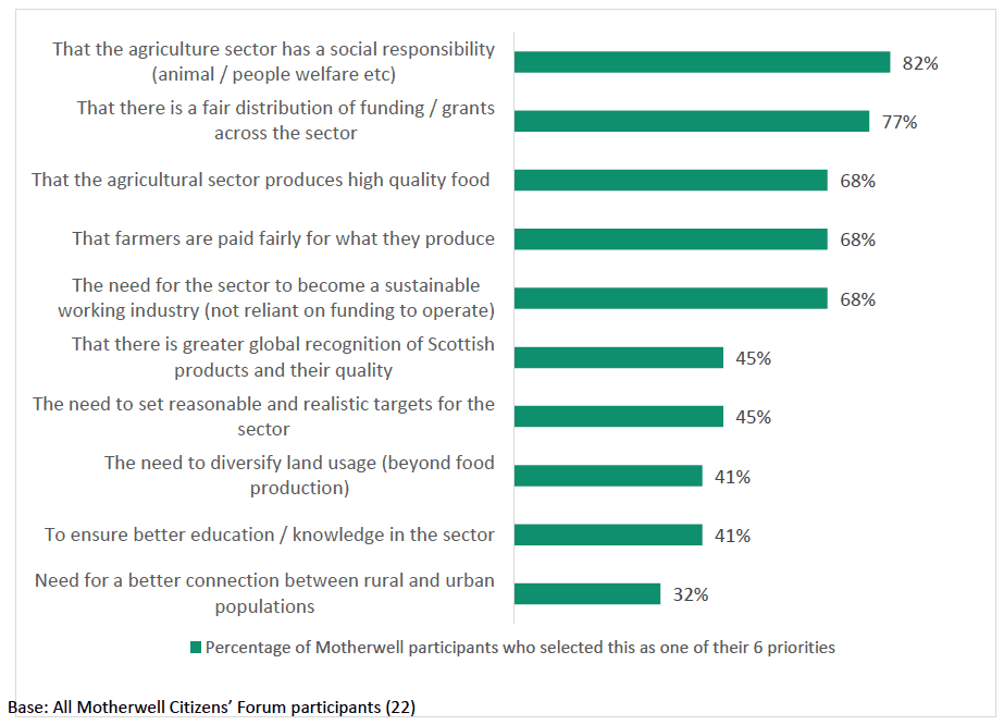 Principles for future agricultural policy developed at the Motherwell citzens' Forum