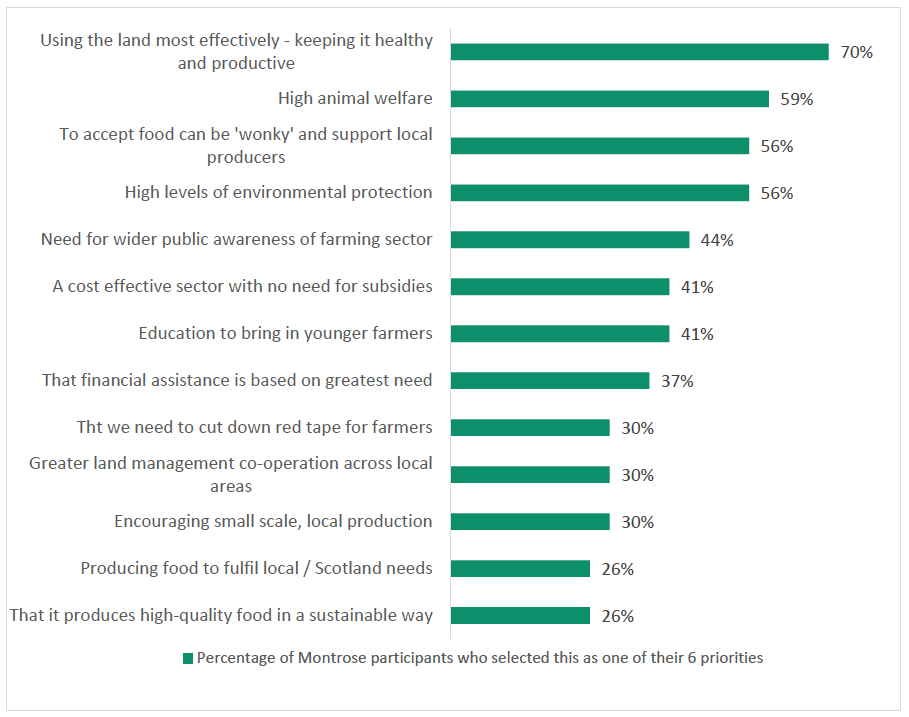 Principles for future agricultural policy developed at the Montrose citzens' Forum