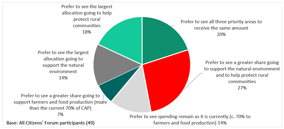 Preferential votes on the balance of funding allocations to farming and food production, environmental management and supporting rural communities.