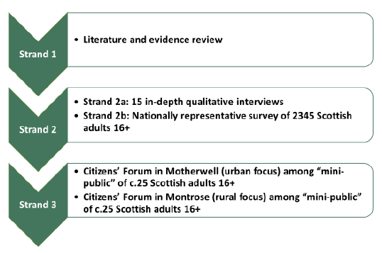 methodology comprises the following key strands methodology comprises the following key strands