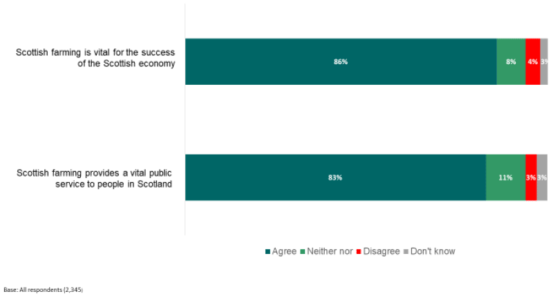 Figure 2.1: Perceptions of the value of agriculture Figure 2.1: Perceptions of the value of agriculture