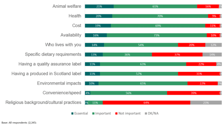 Figure 2.2: Priorities for food consumption Figure 2.2: Priorities for food consumption