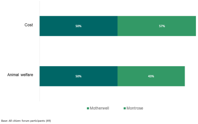 Figure 2.4: Cost vs Animal Welfare Figure 2.4: Cost vs Animal Welfare