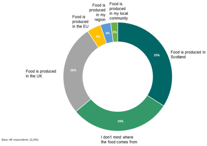 Figure 2.8: National Survey - The importance of where food is produced Figure 2.8: National Survey - The importance of where food is produced