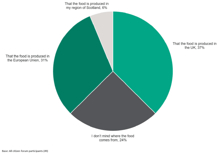 Figure 2.9: Citizens' Forums pre-deliberation - The importance of where food is produced Figure 2.9: Citizens' Forums pre-deliberation - The importance of where food is produced