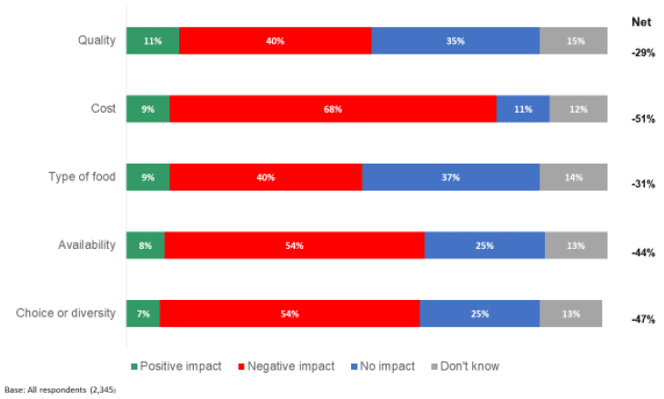 Figure 2.11: Views of the effect that Brexit might have on food consumption issues Figure 2.11: Views of the effect that Brexit might have on food consumption issues